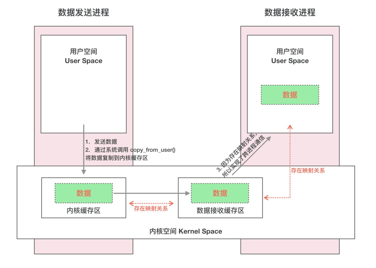 binder 通信模型/通信过程（Client/Server/ServiceManager/驱动） - 图2
