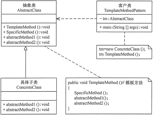 模板模式(Template Method Pattern) - 图1