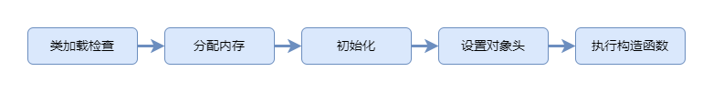 对象的创建.png