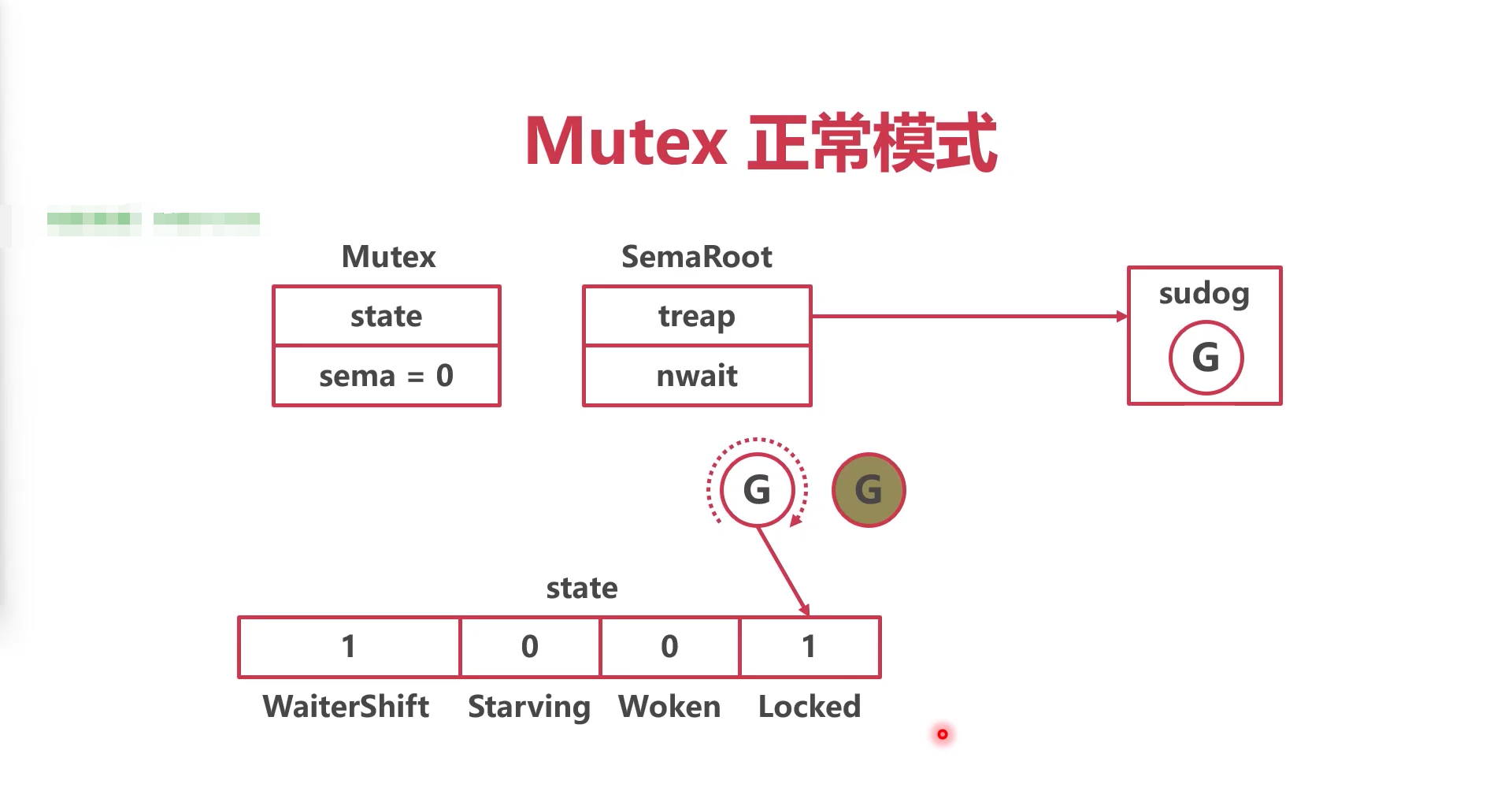 右侧的G已经将locked置为1，左侧的G只能自旋多次尝试解开锁，多次尝试失败后，会去寻找sema，次时sema=0，则为休眠队列，然后右侧的G就会放置到treap下面的平衡二叉树中，等待被唤醒。state的WaiterShift加一，表示等待的休眠协程数量加一