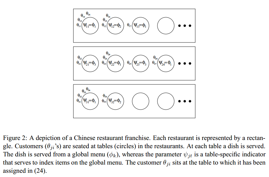 层次狄利克雷过程（Hierarchical Dirichlet Processes） - 图36