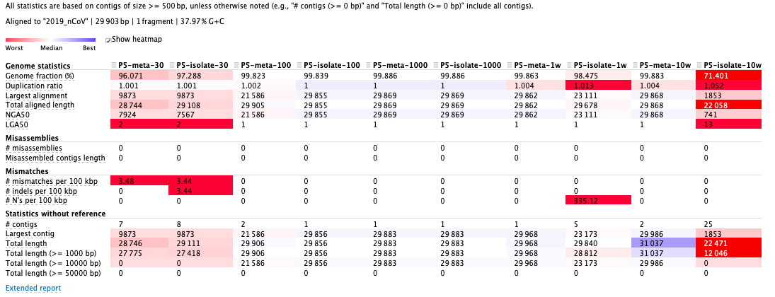 13.Improved work 2: Different Samtools fastq and SPAdes parameters - 图5