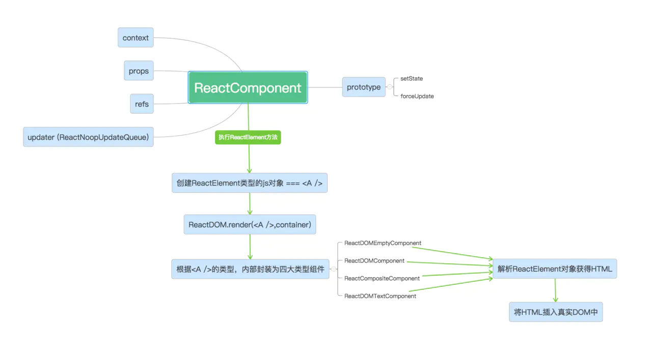 react源码解析(1)-组件的实现与挂载(V15) - 图11