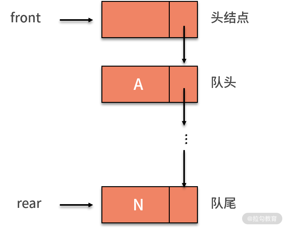 06 | 队列：先进先出的线性表，如何实现增删查？ - 图2