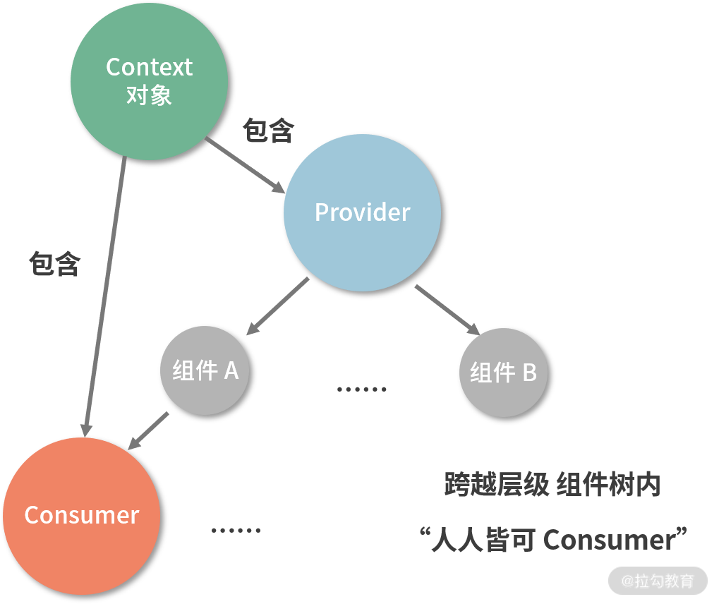 05 | 数据是如何在 React 组件之间流动的？（下） - 图1