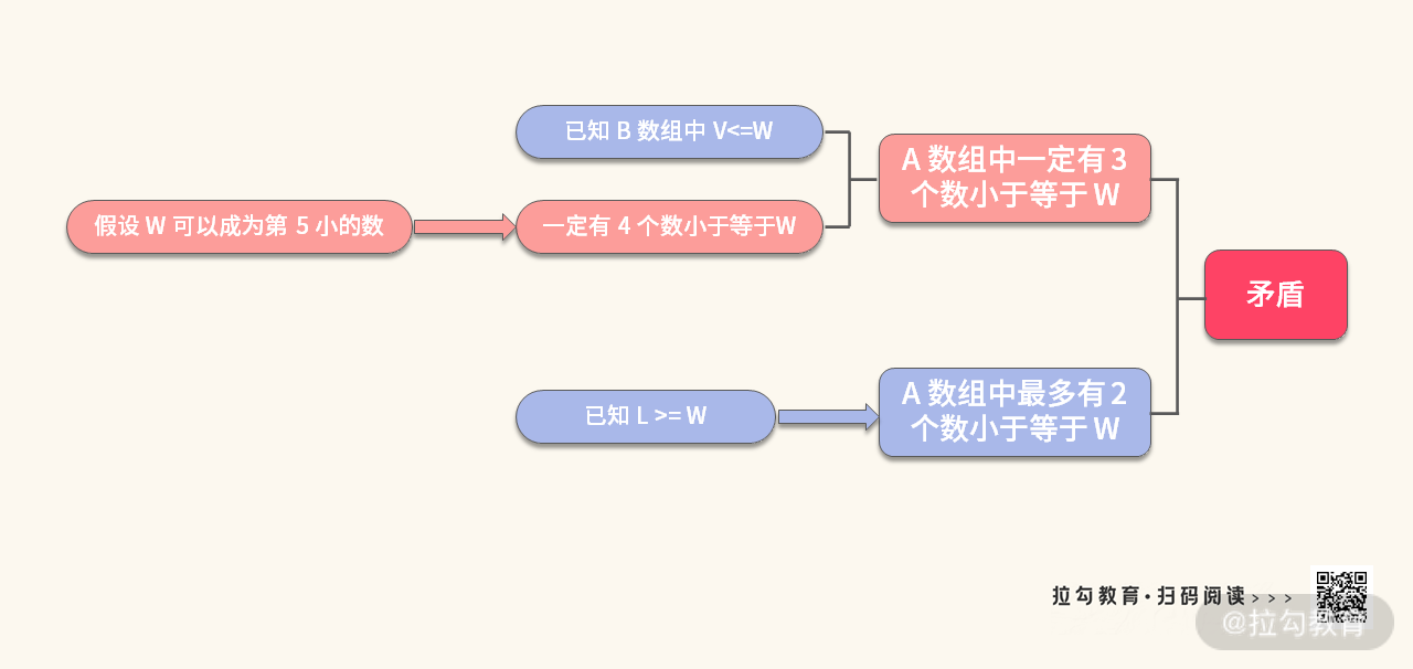 08 | 排序：如何利用合并与快排的小技巧，解决算法难题？ - 图9