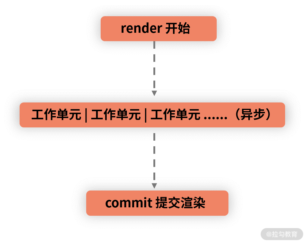 12 | 如何理解 Fiber 架构的迭代动机与设计思想？ - 图6