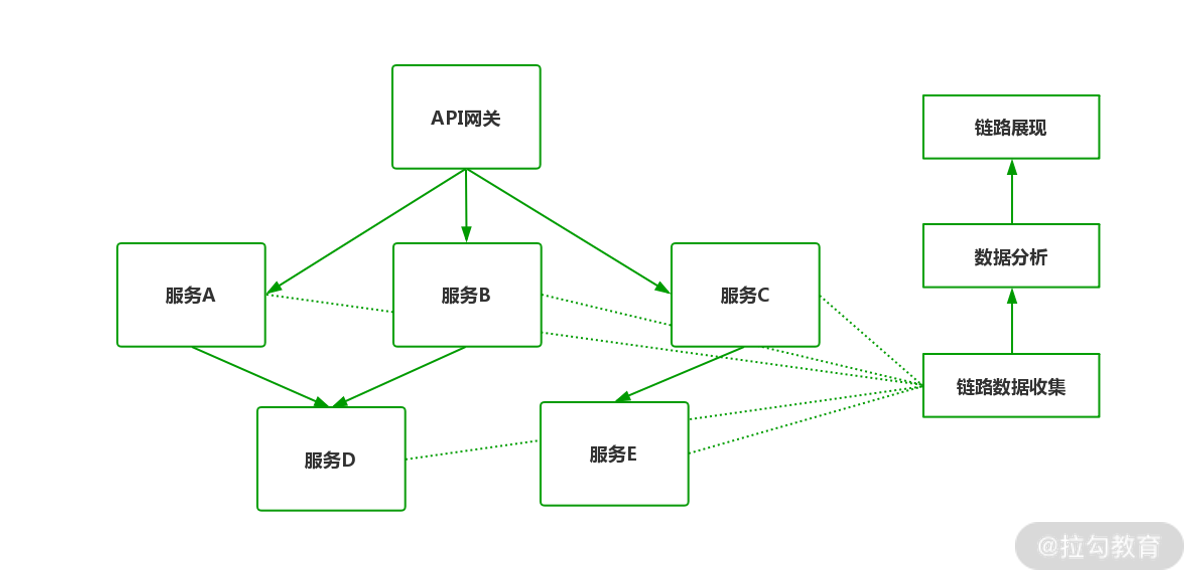03 | 顶层设计：微服务生态与 Spring Cloud Alibaba - 图8