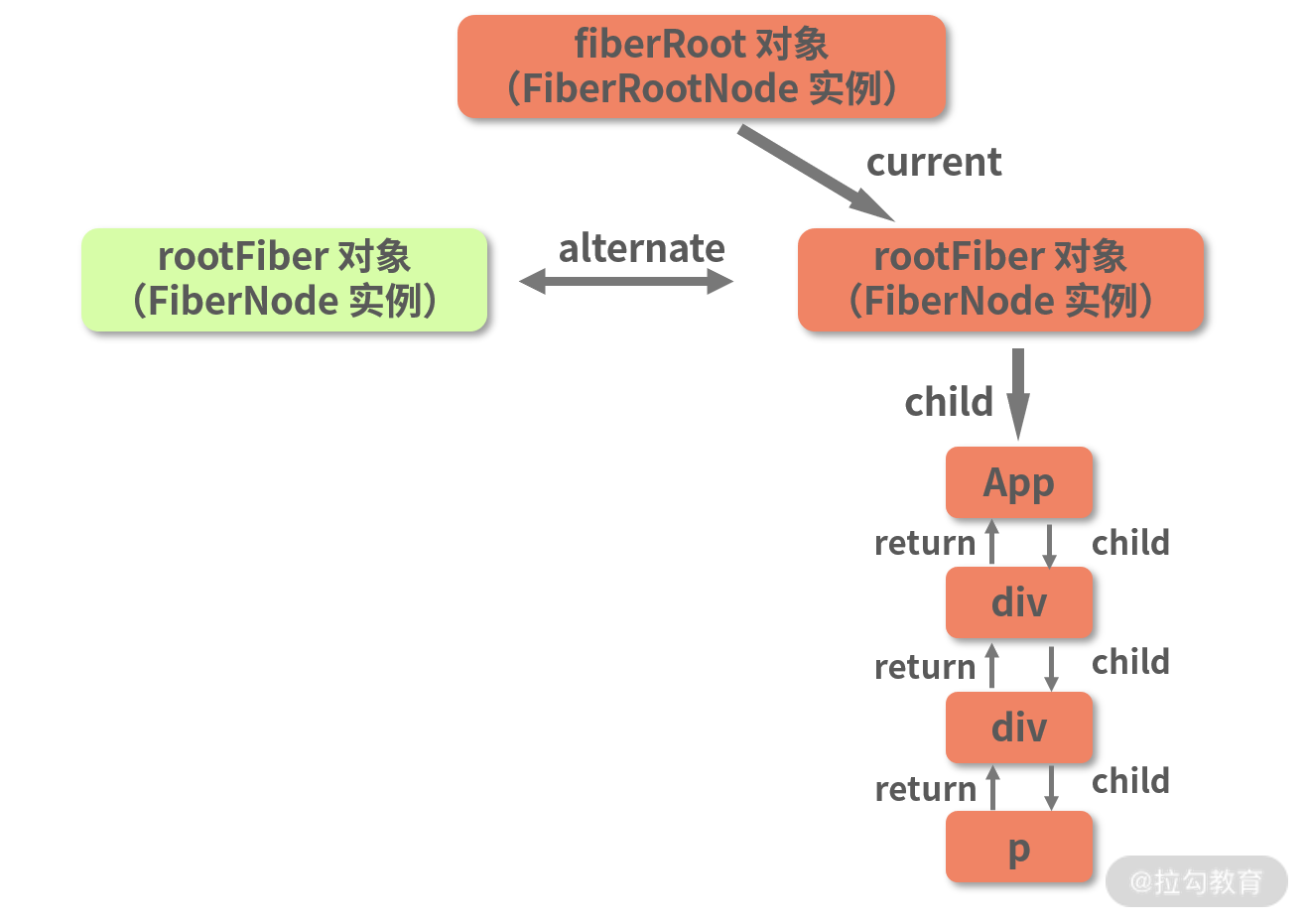 16 | 剖析 Fiber 架构下 Concurrent 模式的实现原理 - 图6