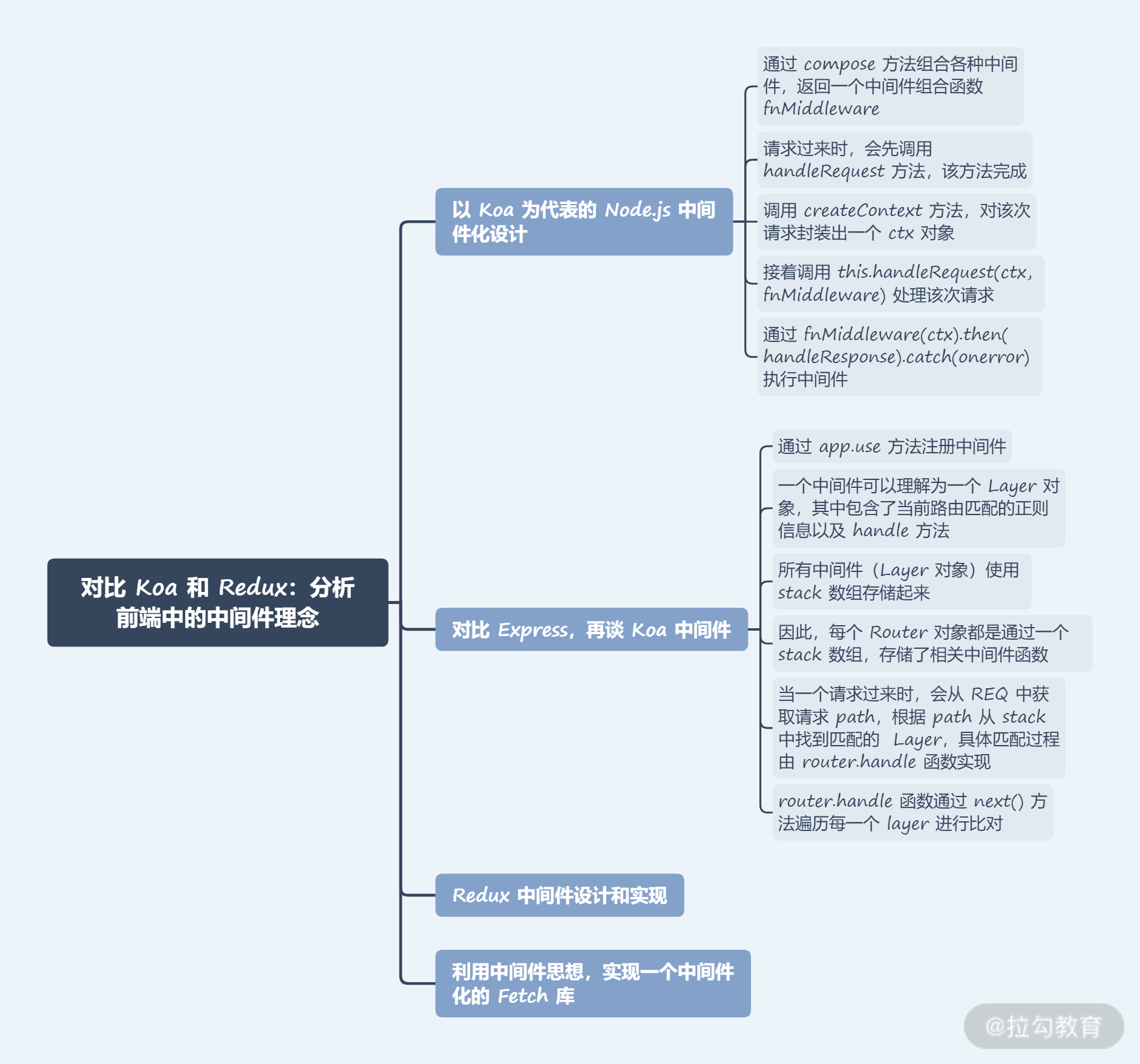 18 | 对比 Koa 和 Redux：分析前端中的中间件理念 - 图3