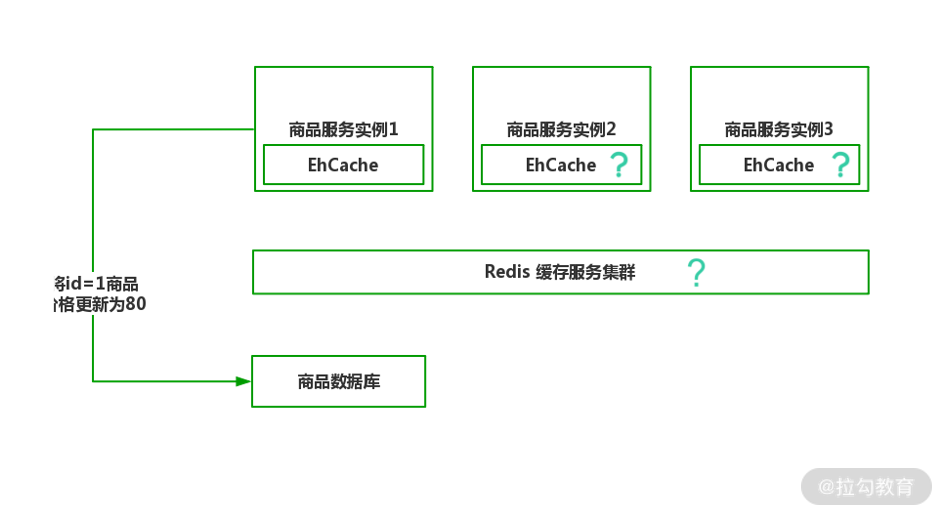 19 | 性能为王：微服务架构中的多级缓存设计 - 图12