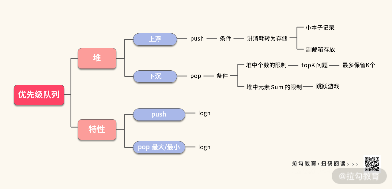 03 | 优先级队列：堆与优先级队列，筛选最优元素 - 图17