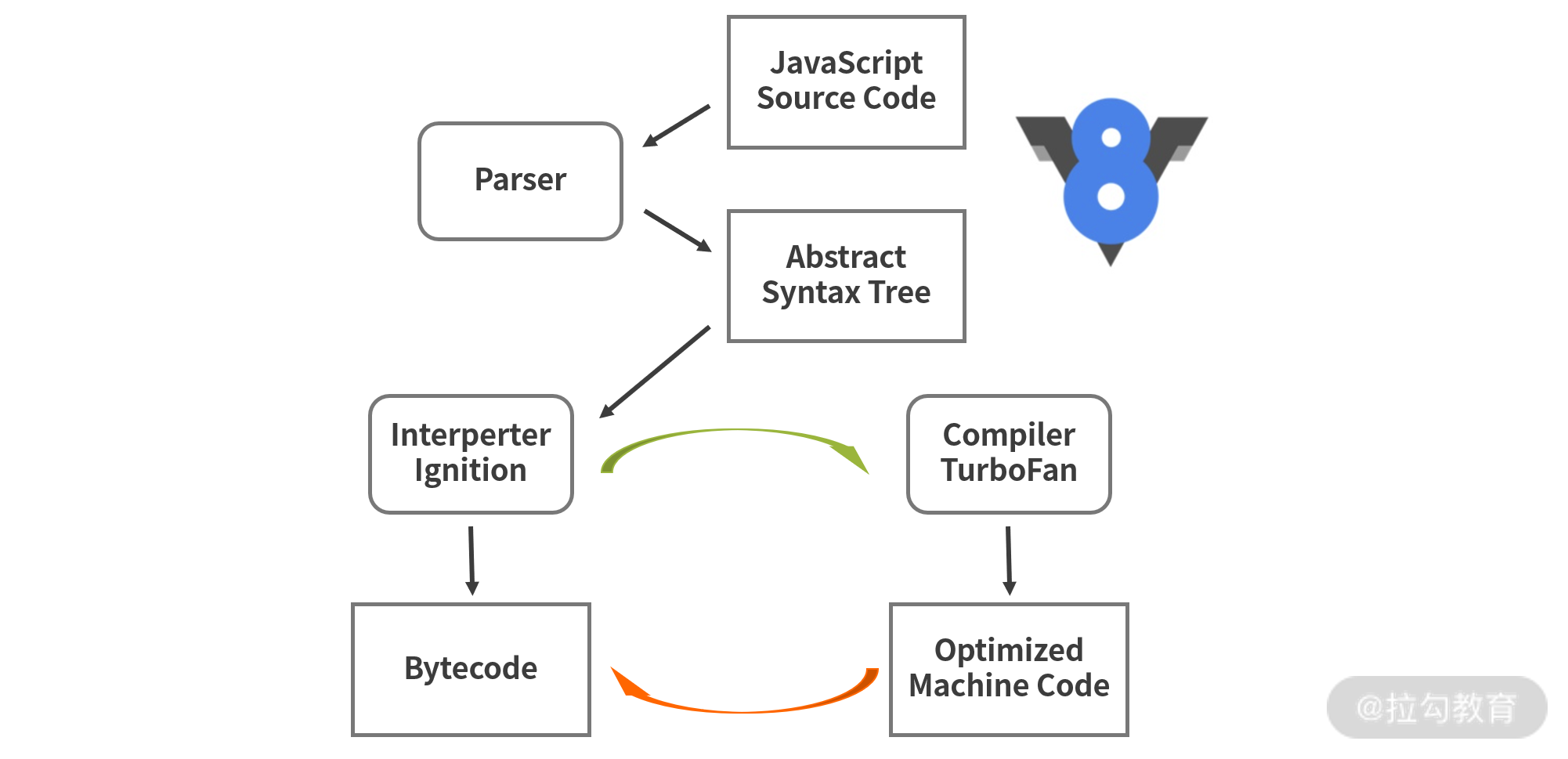 20 | 原理解析：JS 代码是如何被浏览器引擎编译、执行的？ - 图1