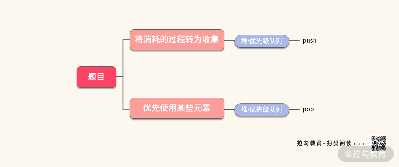 03 | 优先级队列：堆与优先级队列，筛选最优元素 - 图15