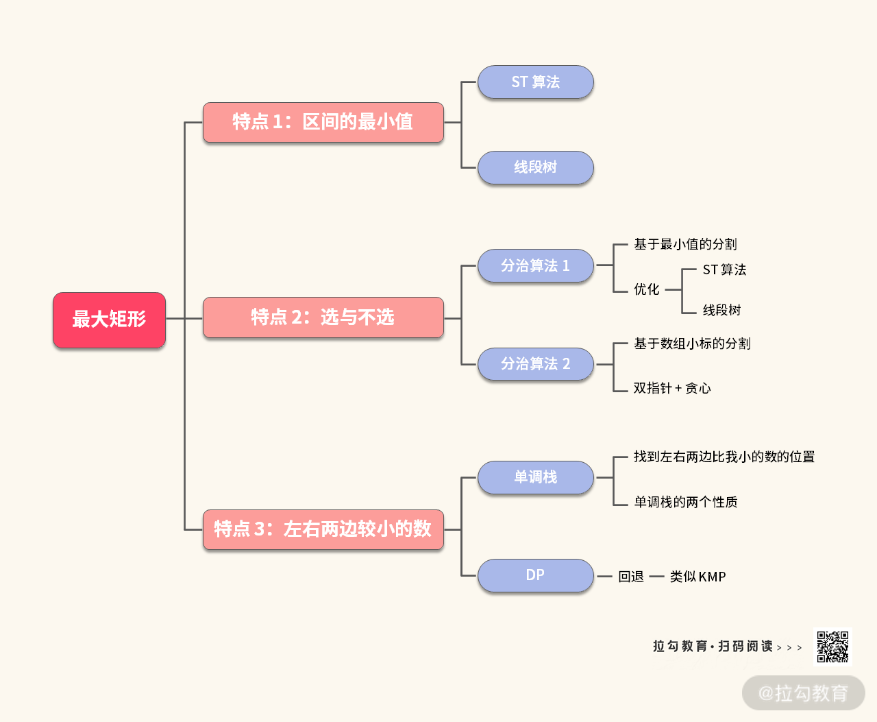 16 | 如何利用 DP 与单调队列寻找最大矩形？ - 图26