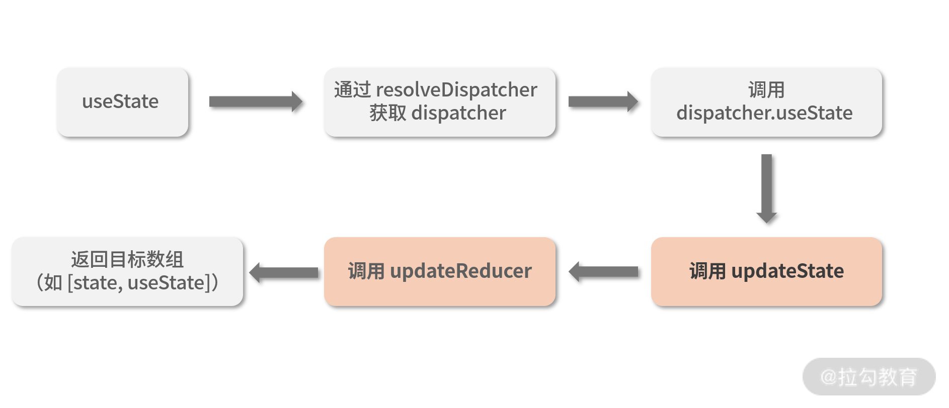 08 | 深入 React-Hooks 工作机制：“原则”的背后，是“原理” - 图8