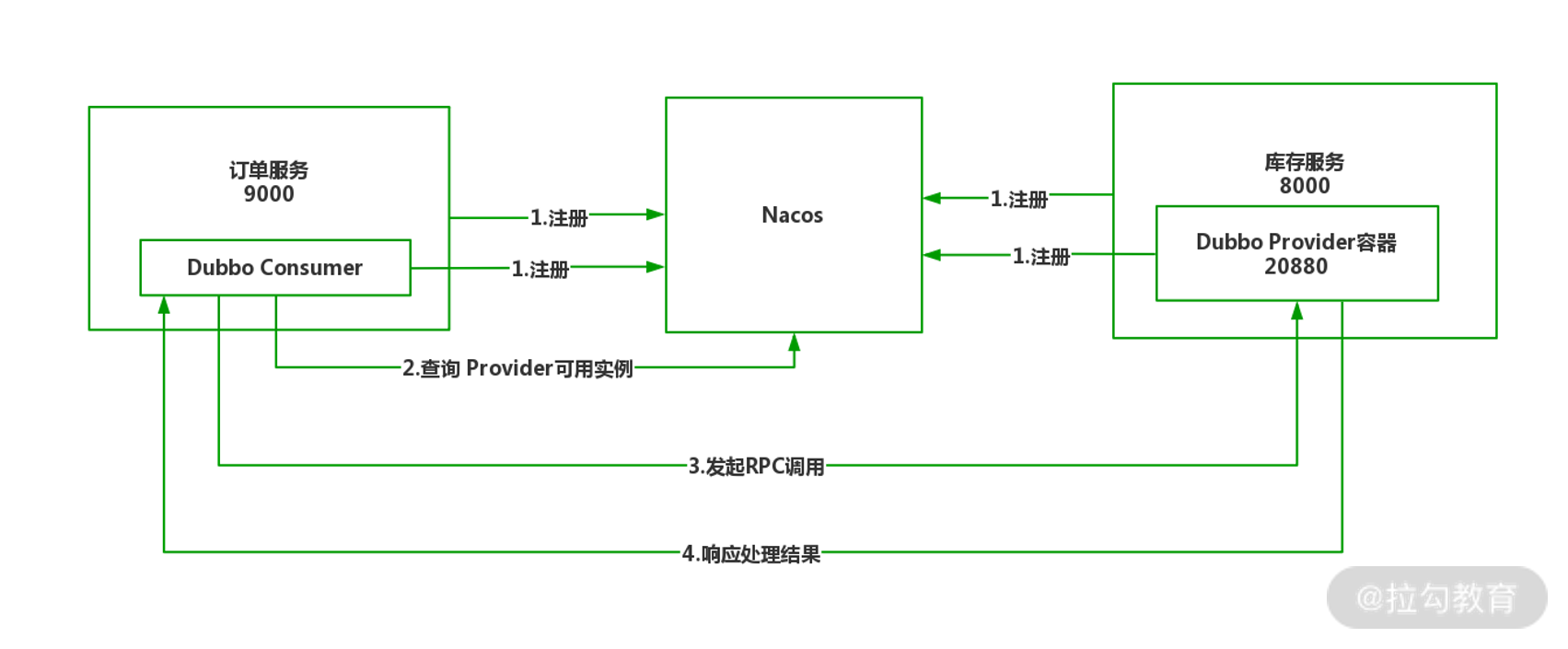 08 | RPC 消息：Dubbo 与 Nacos 体系如何协同作业 - 图11