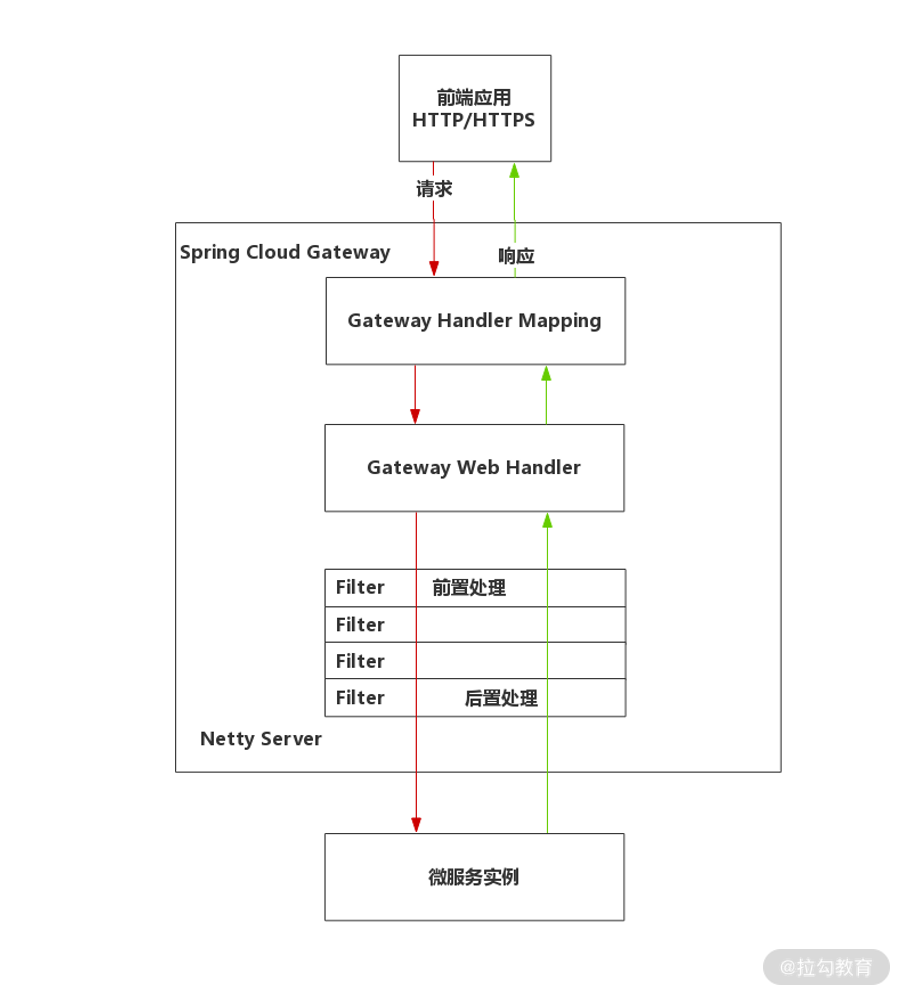09 | 服务门户：Spring Cloud Gateway 如何把好微服务的大门 - 图7