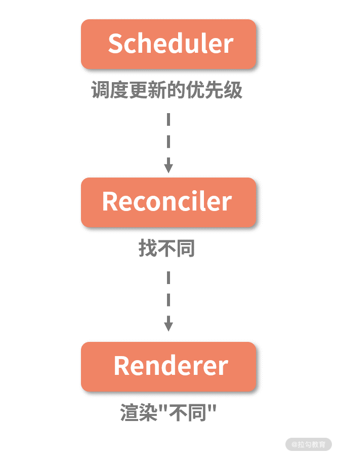 12 | 如何理解 Fiber 架构的迭代动机与设计思想？ - 图3