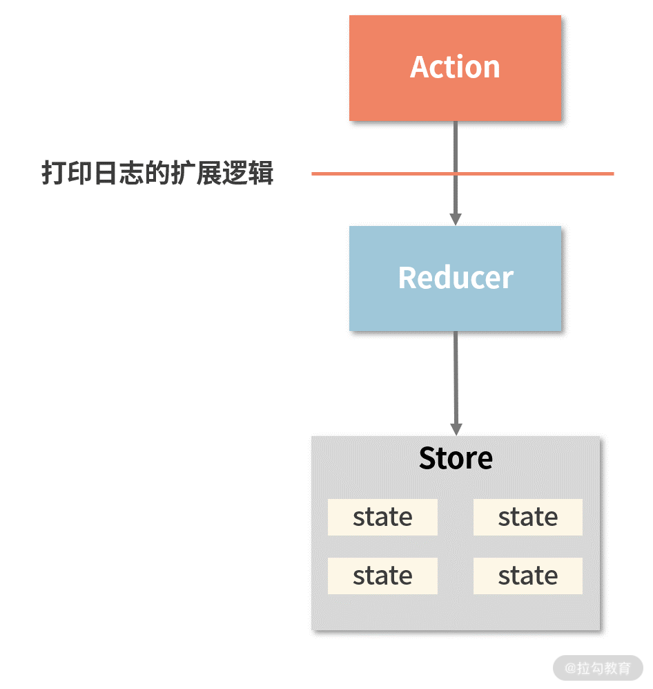 20 | 从 Redux 中间件实现原理切入，理解“面向切面编程” - 图4