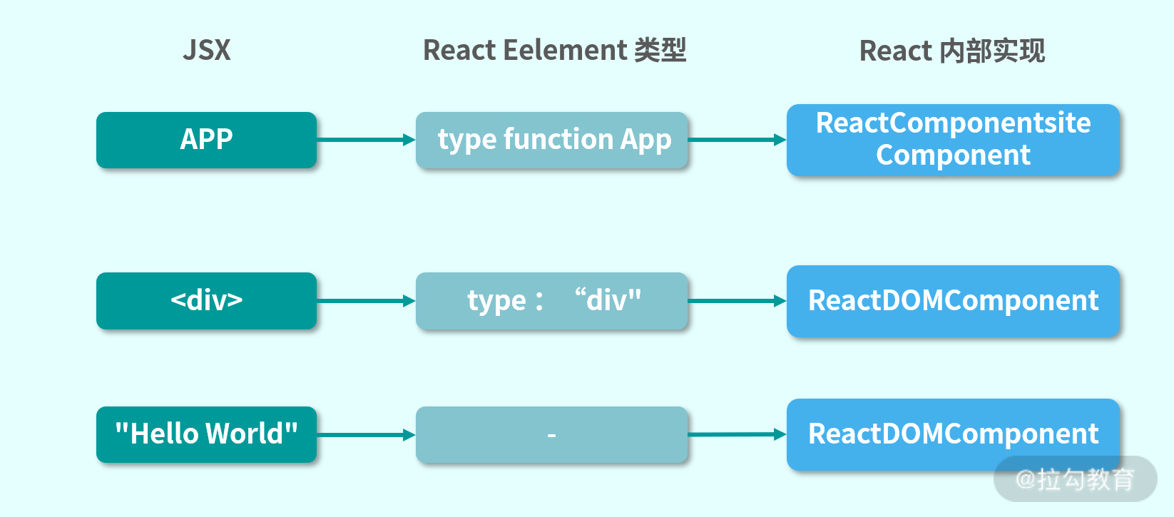 11 | 如何解释 React 的渲染流程？ - 图2