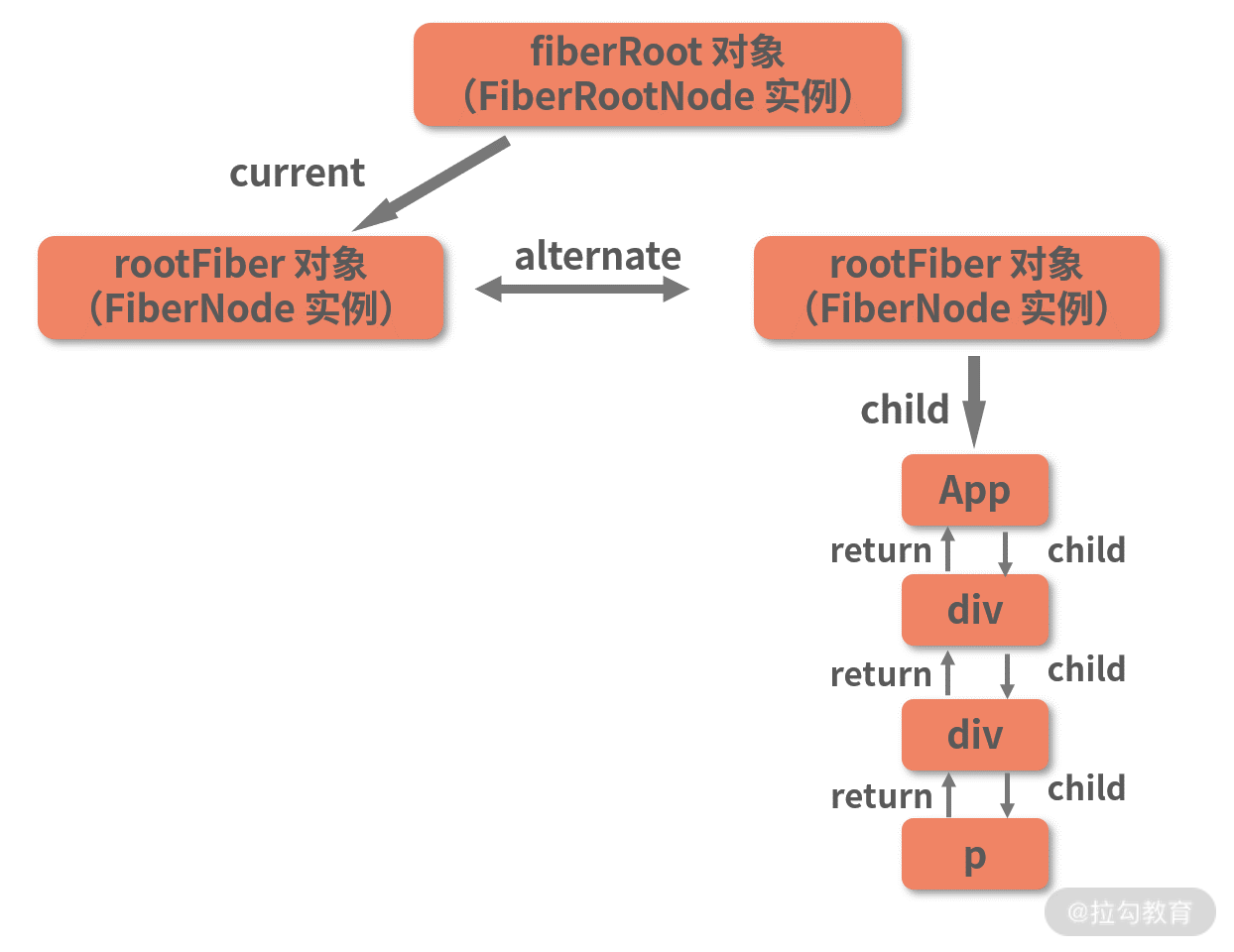 16 | 剖析 Fiber 架构下 Concurrent 模式的实现原理 - 图2