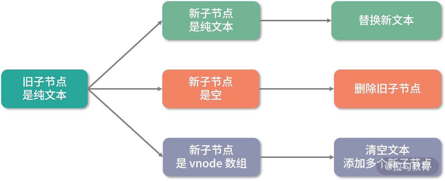 02 | 组件更新：完整的 DOM diff 流程是怎样的？（上） - 图1