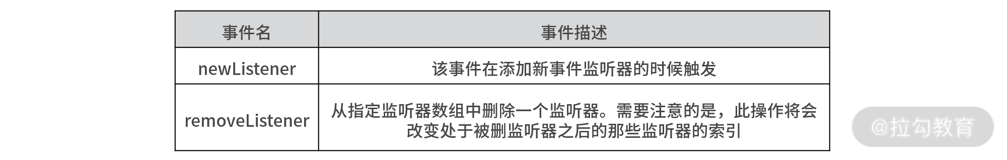 16 | 进阶练习（上）：怎样轻松实现一个 EventEmitter？ - 图2