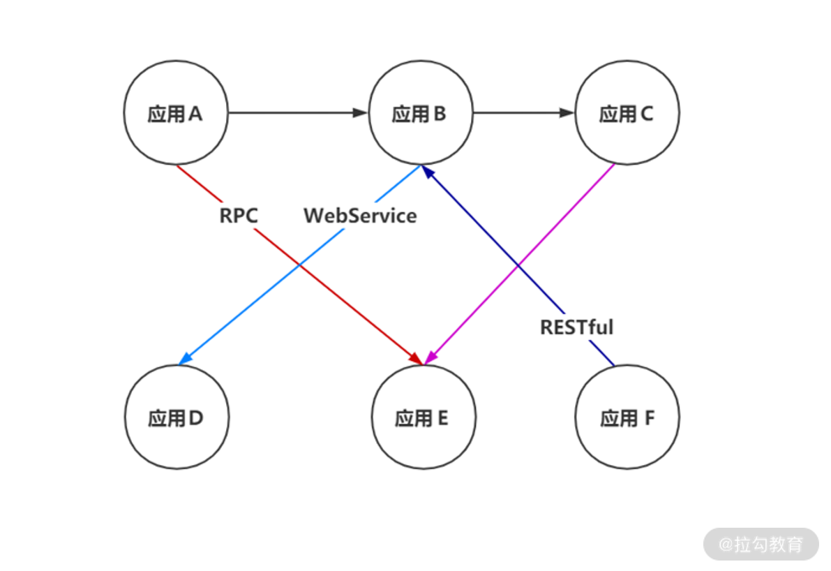 01 | 一探究竟：从架构的演变看微服务化架构 - 图4