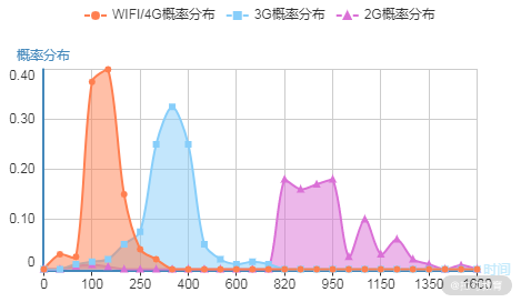 05 | 指标采集：白屏、卡顿、网络环境指标采集方法 - 图1