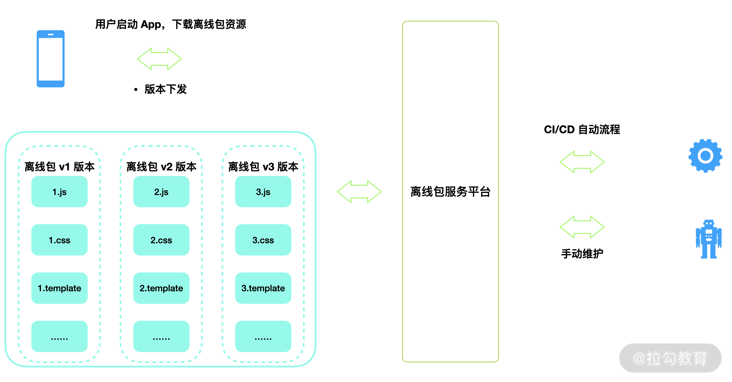 25 | 如何设计一个前端   移动端离线包方案？ - 图6