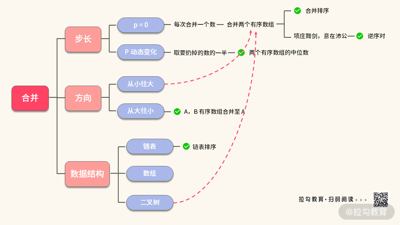 08 | 排序：如何利用合并与快排的小技巧，解决算法难题？ - 图14