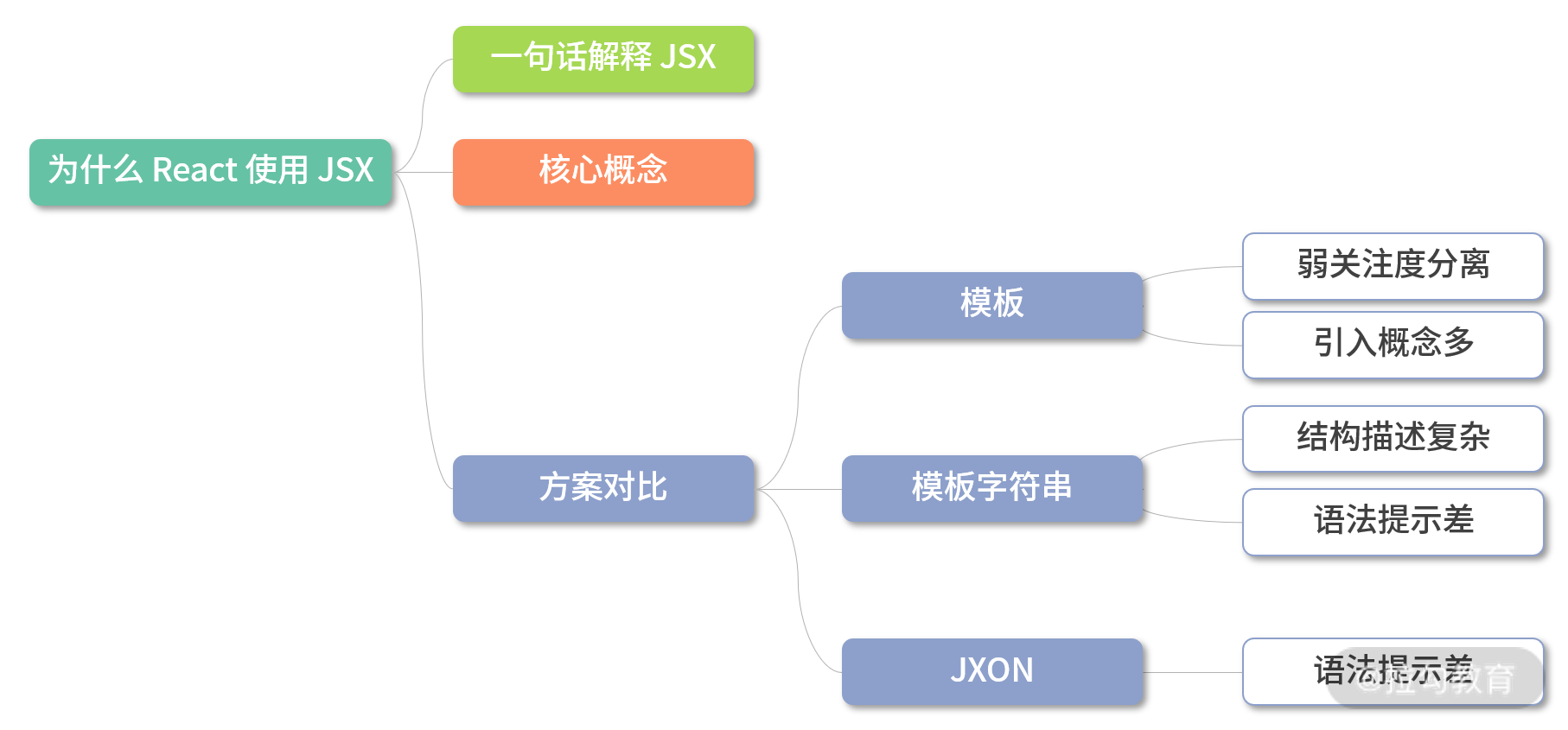 02 | 为什么 React 要用 JSX？ - 图2