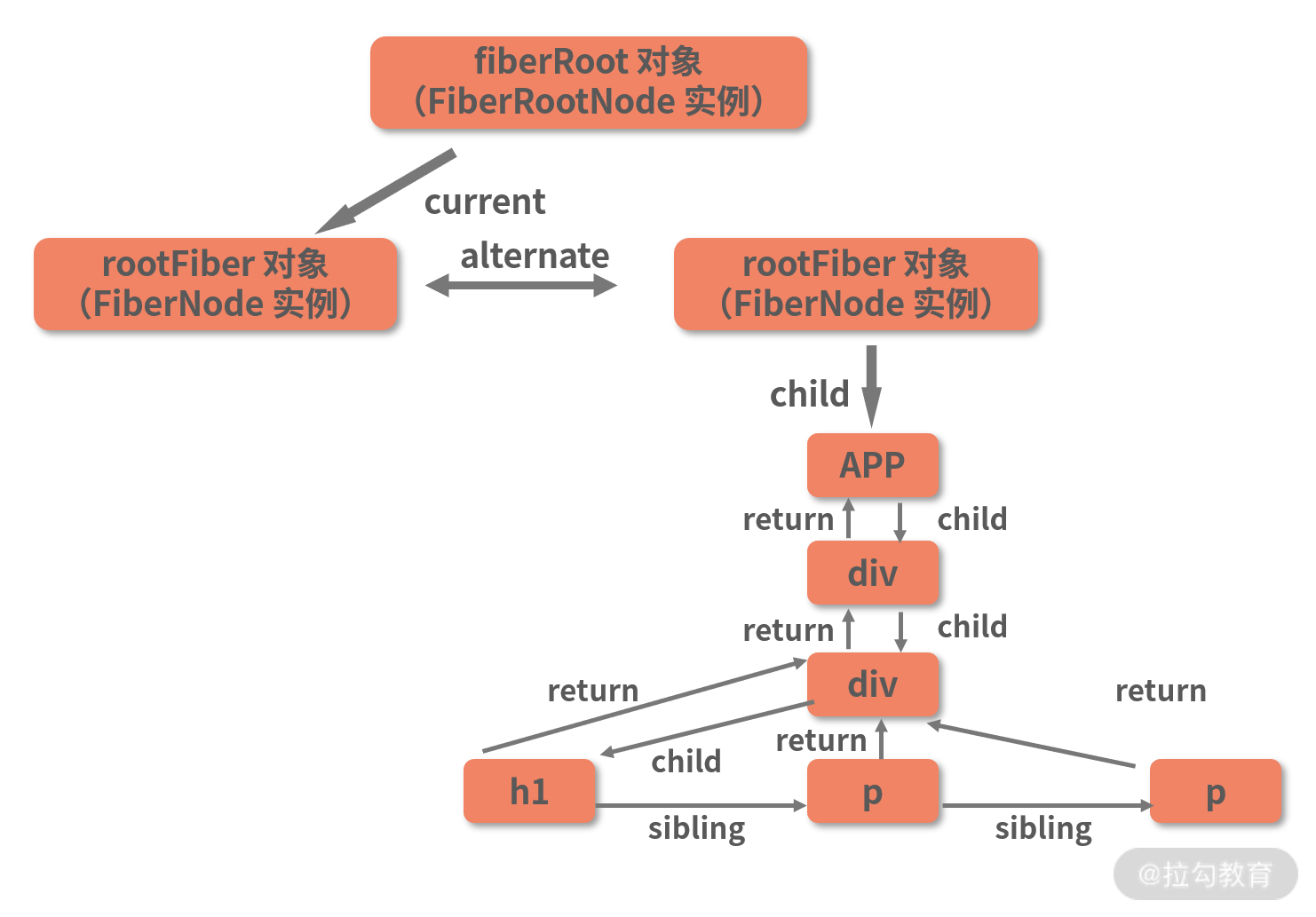 15 | ReactDOM.render 是如何串联渲染链路的？（下） - 图4