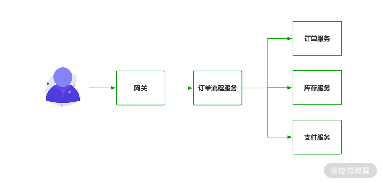 02 | 经验教训：微服务设计时的五条宝贵经验 - 图11