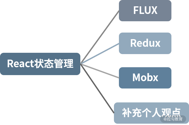 08 | 列举一种你了解的 React 状态管理框架 - 图1