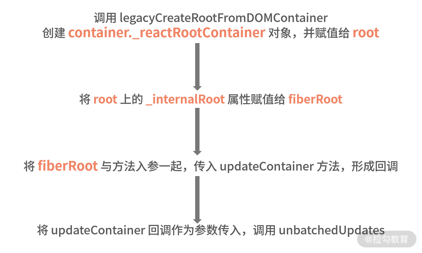 13 | ReactDOM.render 是如何串联渲染链路的？（上） - 图7