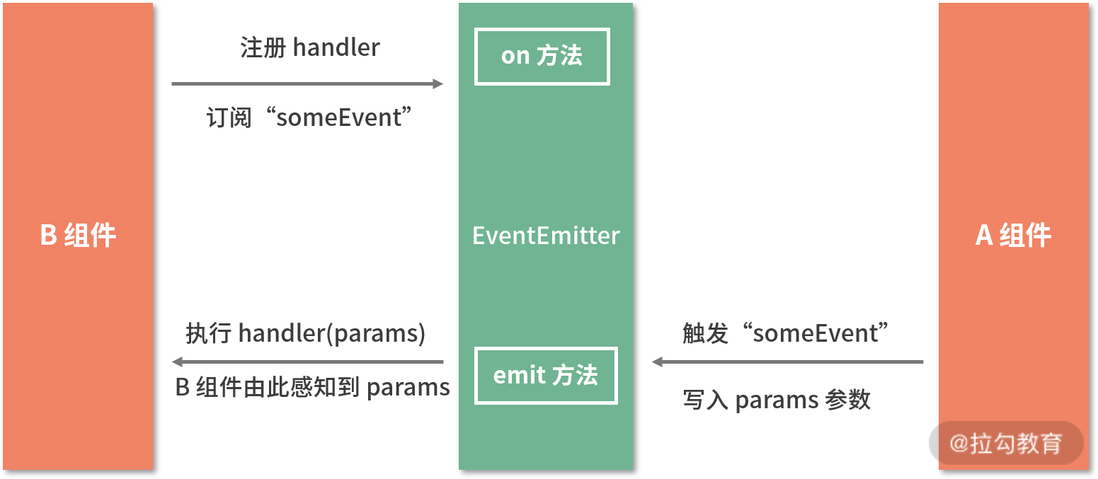 04 | 数据是如何在 React 组件之间流动的？（上） - 图16