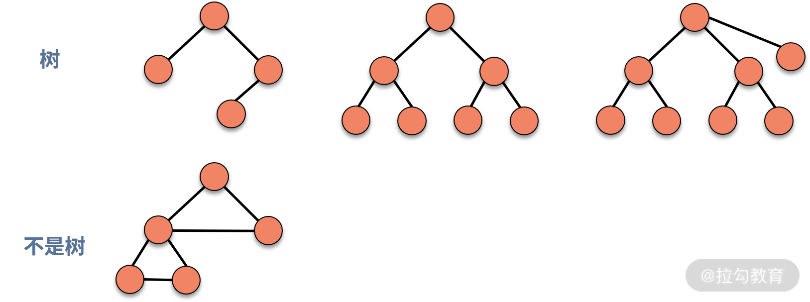 09 | 树和二叉树：分支关系与层次结构下，如何有效实现增删查？ - 图1