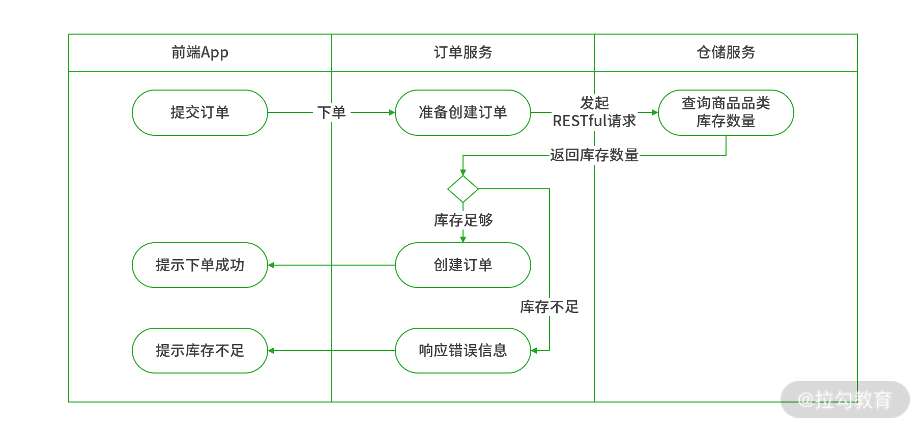 07 | REST消息通信：如何使用 OpenFeign 简化服务间通信 - 图1