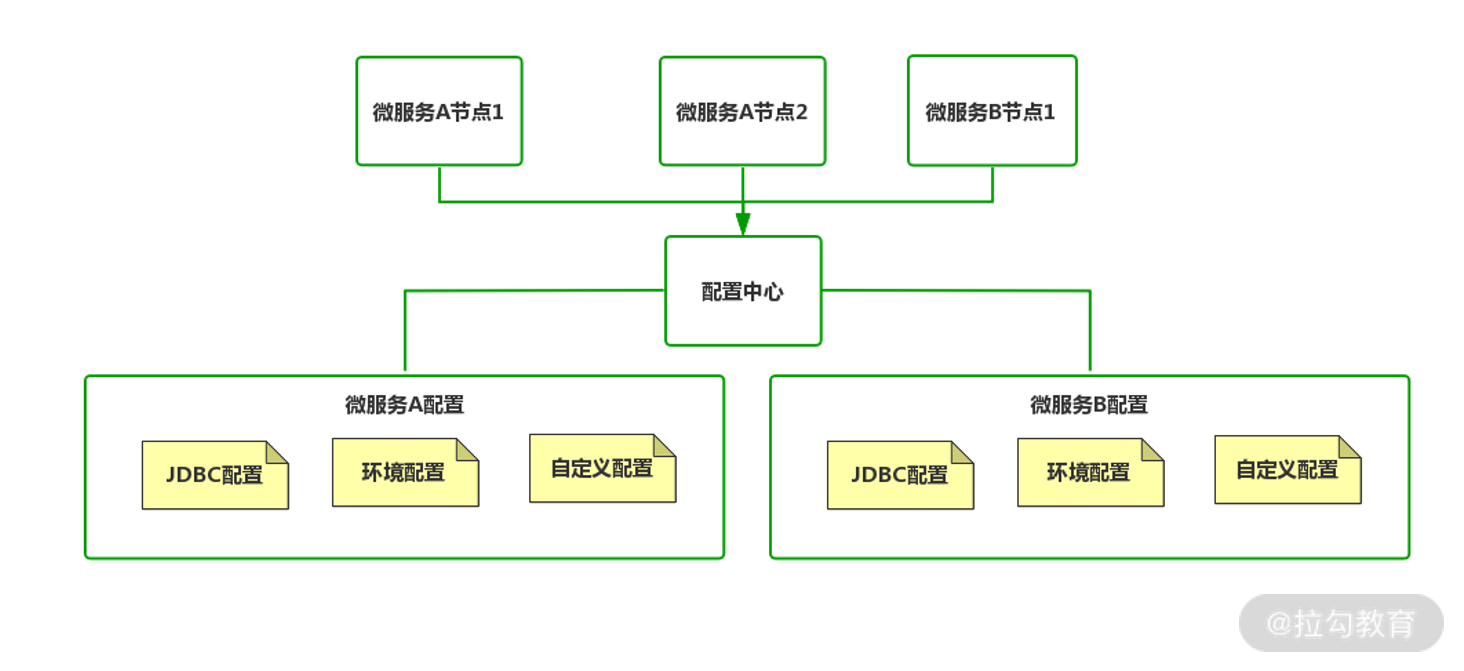 03 | 顶层设计：微服务生态与 Spring Cloud Alibaba - 图6