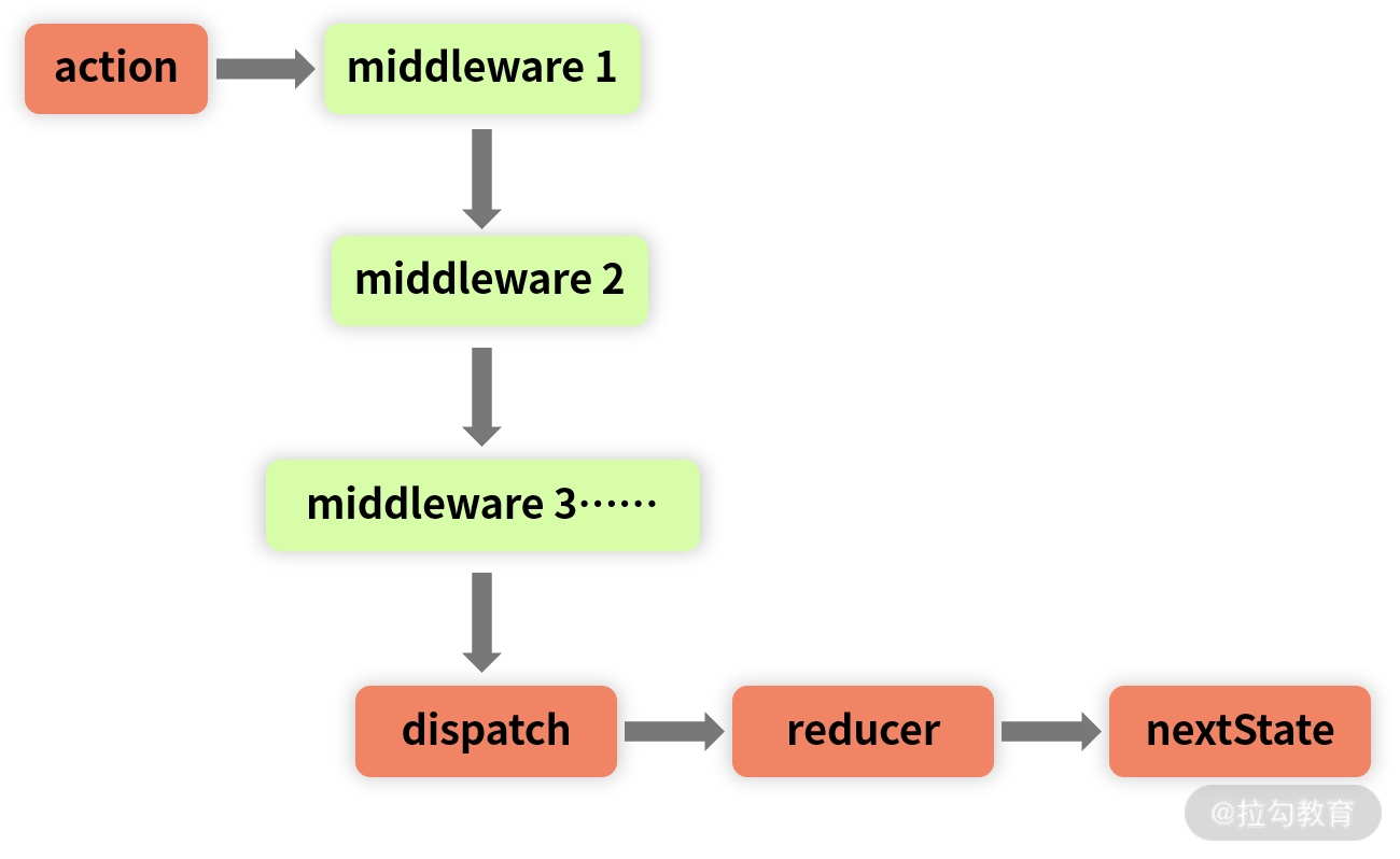 20 | 从 Redux 中间件实现原理切入，理解“面向切面编程” - 图2