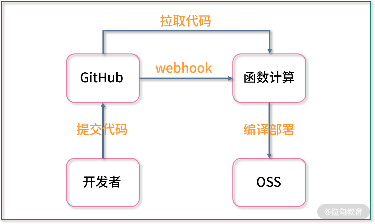 第30讲：前端热点技术之 Serverless - 图2