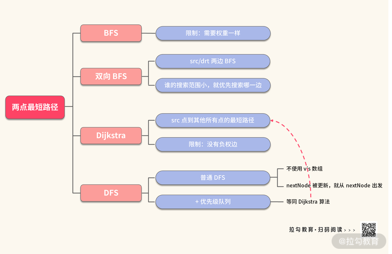 18 | 单词接龙：如何巧用深搜与广搜的变形？ - 图5