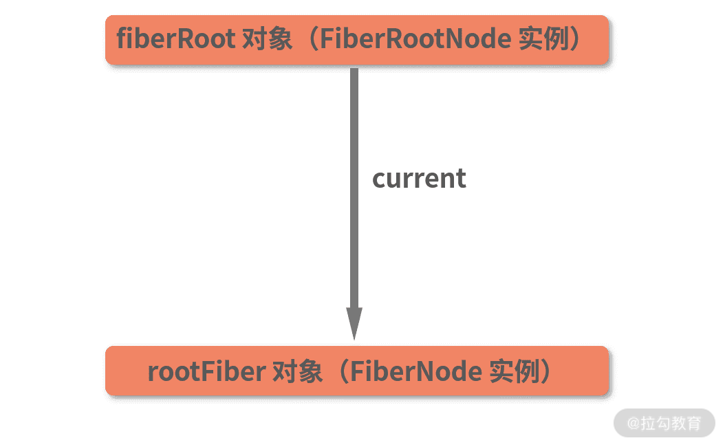 14 | ReactDOM.render 是如何串联渲染链路的？（中） - 图2