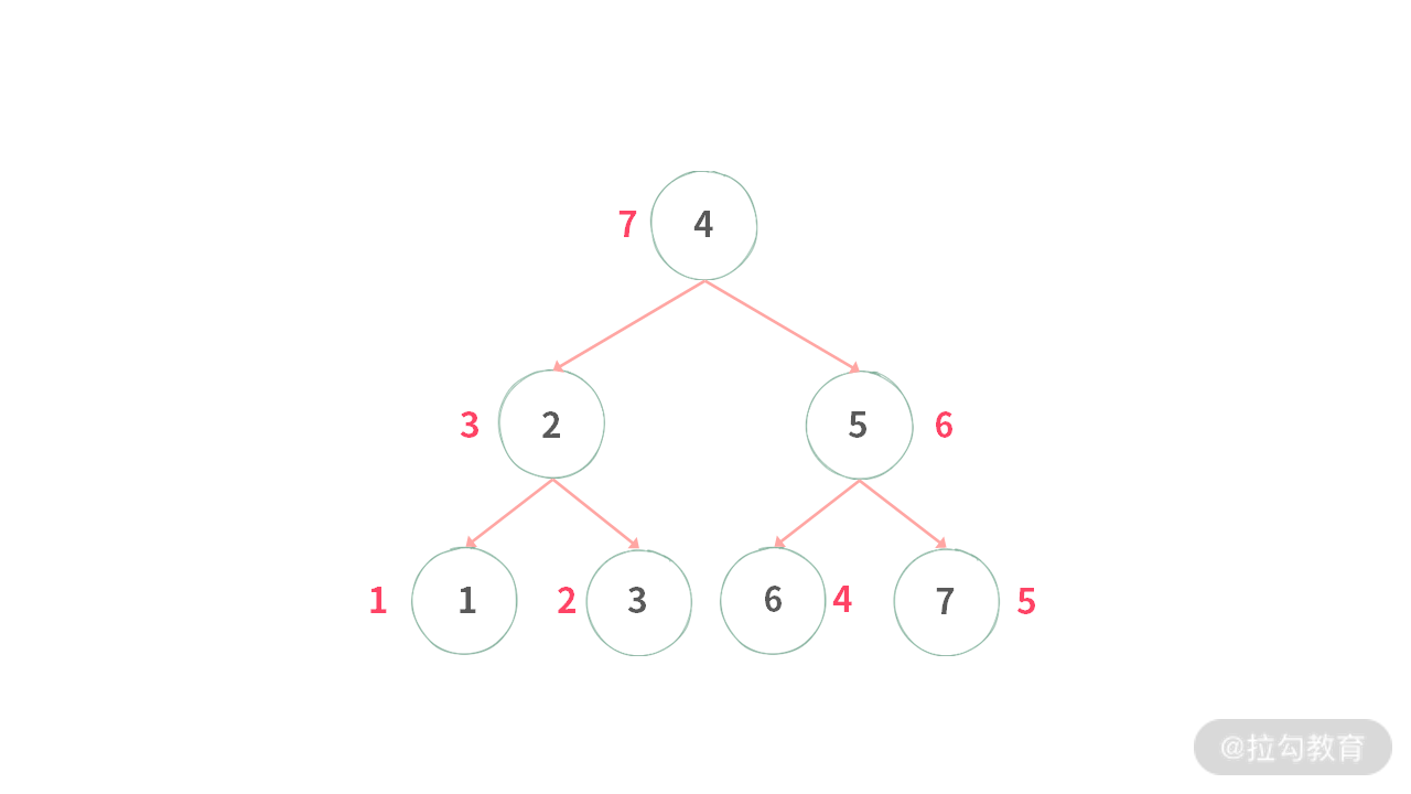 06 | 树：如何深度运用树的遍历？ - 图21