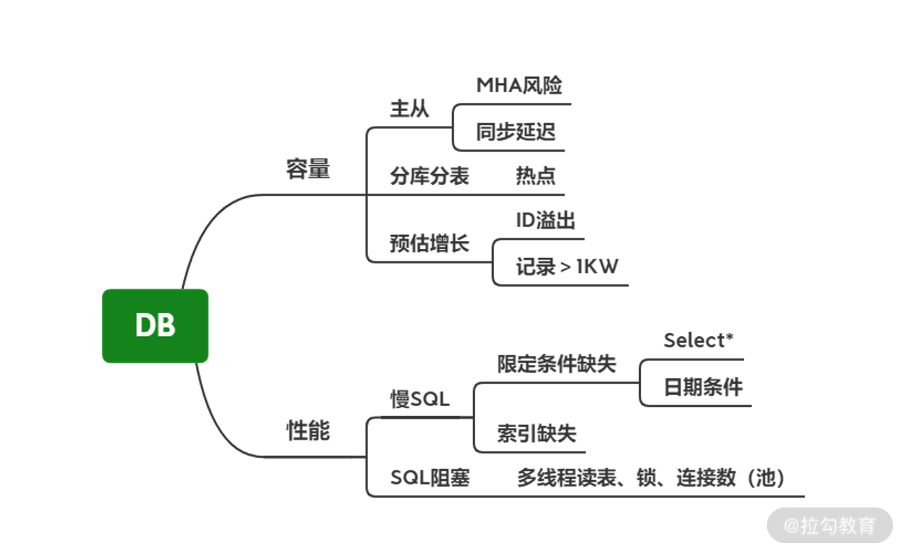 02 | 稳定性（二）：可用性治理的三个关键要点 - 图5