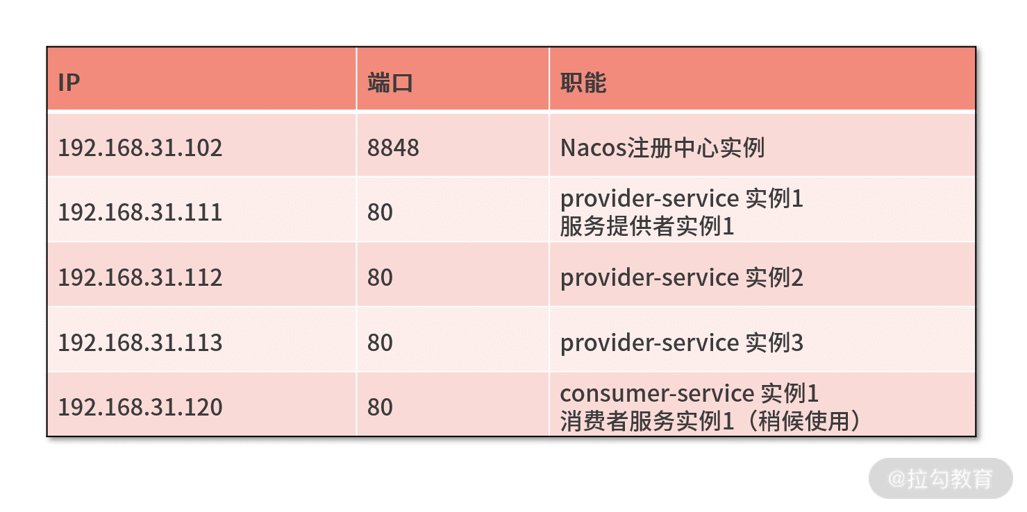 06 | 负载均衡：Ribbon 如何保证微服务的高可用 - 图5