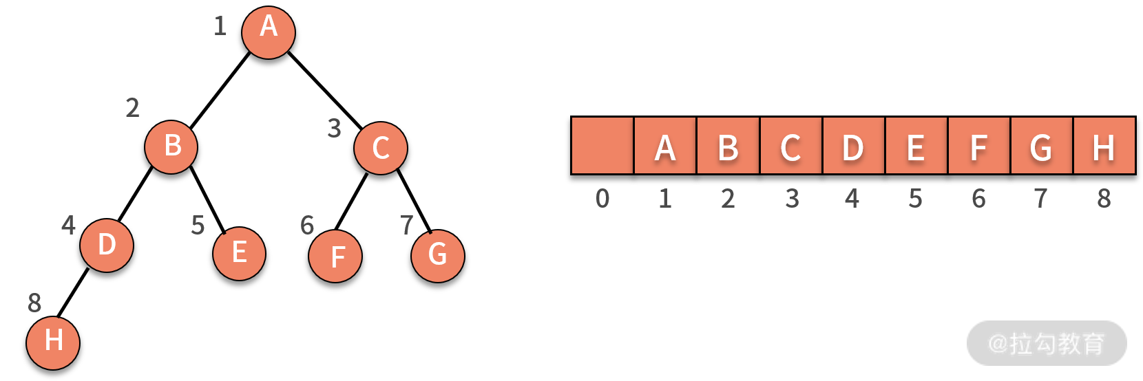 09 | 树和二叉树：分支关系与层次结构下，如何有效实现增删查？ - 图6