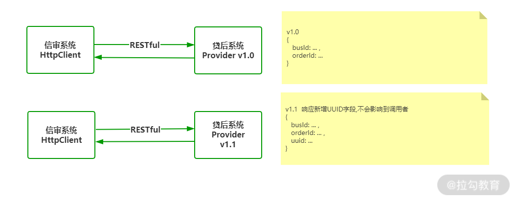 01 | 一探究竟：从架构的演变看微服务化架构 - 图7